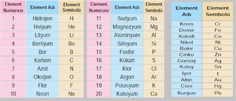 kimya dersi elementler
